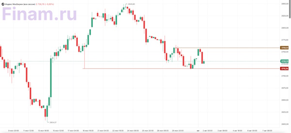 Индекс МосБиржи снижается на фоне геополитической напряженности